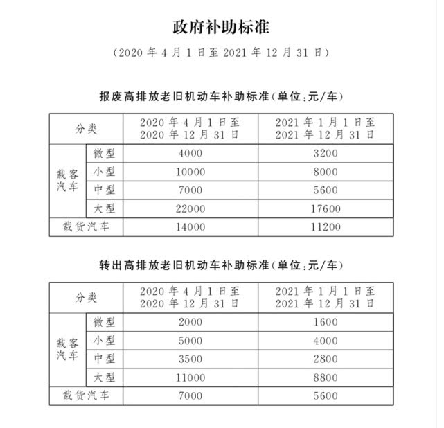 4月1日起，北京市淘汰高排放老旧机动车可享政府补助(图1)