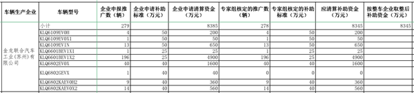 工信部公示2016年及以前年度新能源汽车推广应用补助资金清算审核初审情况(图9)