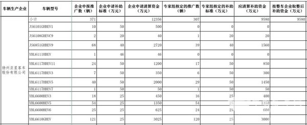 工信部公示2016年及以前年度新能源汽车推广应用补助资金清算审核初审情况(图11)