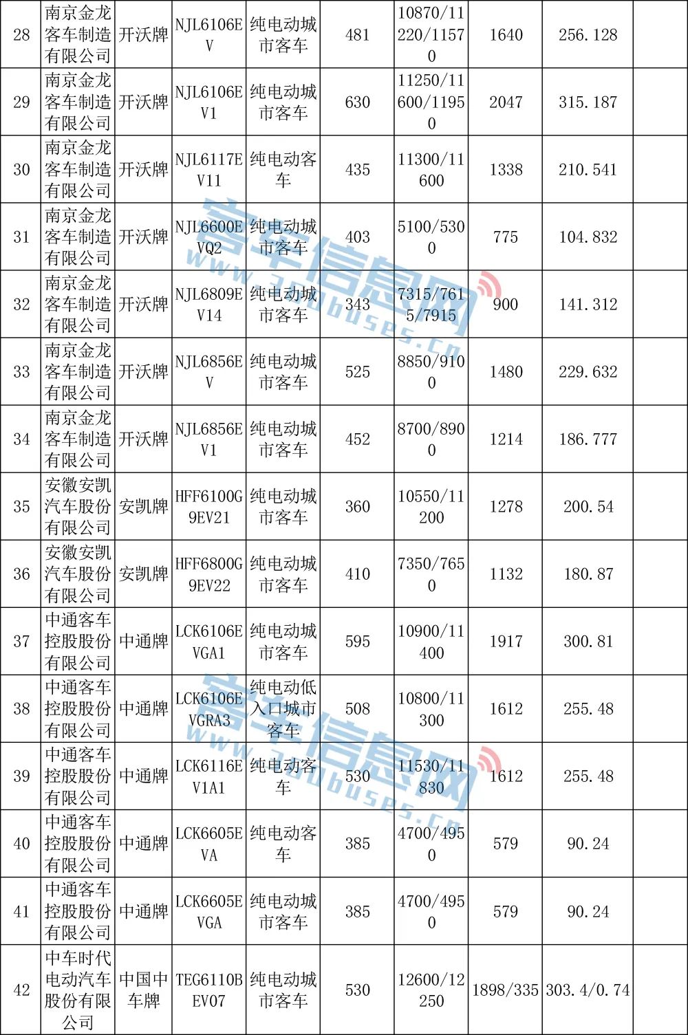 宇通远程开沃居前三！第17批车船税减免车型目录含85款客车(图5)