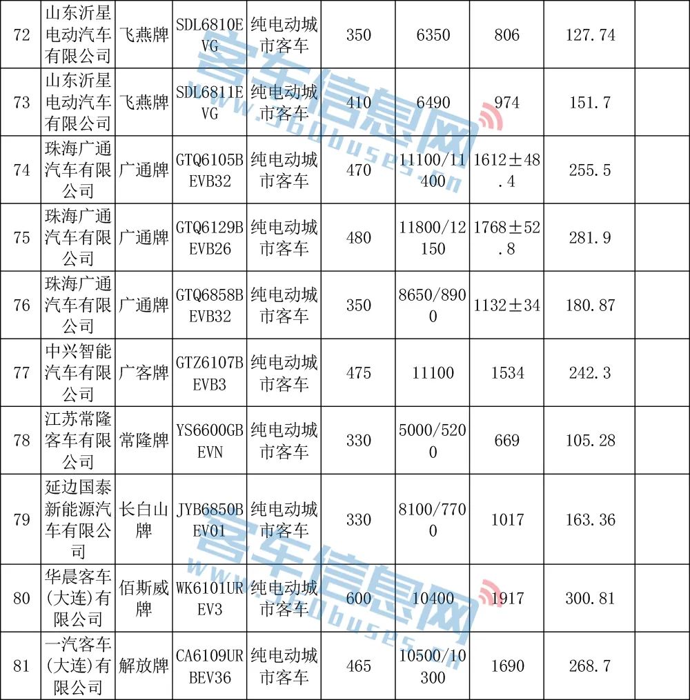 宇通远程开沃居前三！第17批车船税减免车型目录含85款客车(图8)
