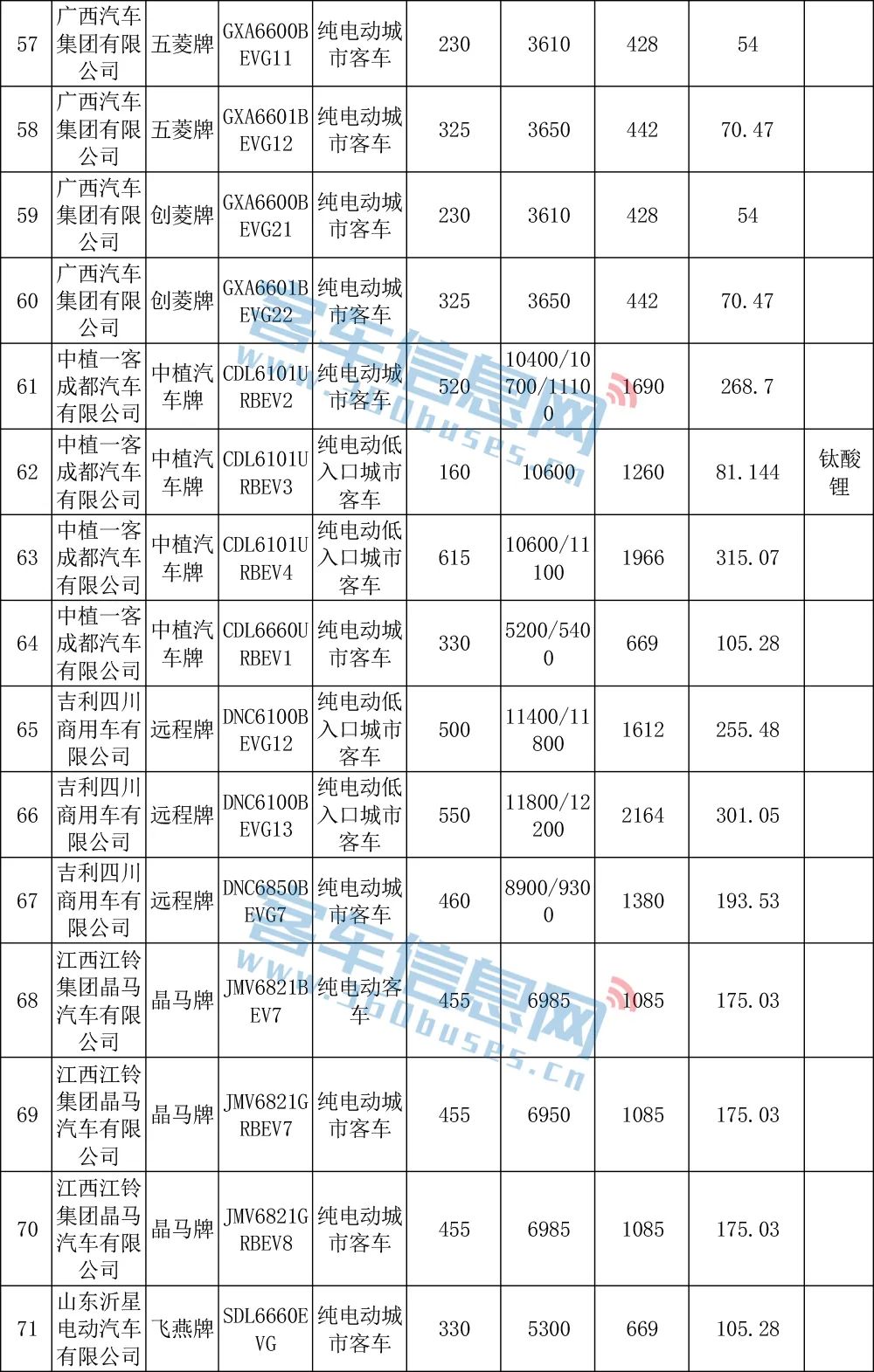 宇通远程开沃居前三！第17批车船税减免车型目录含85款客车(图7)