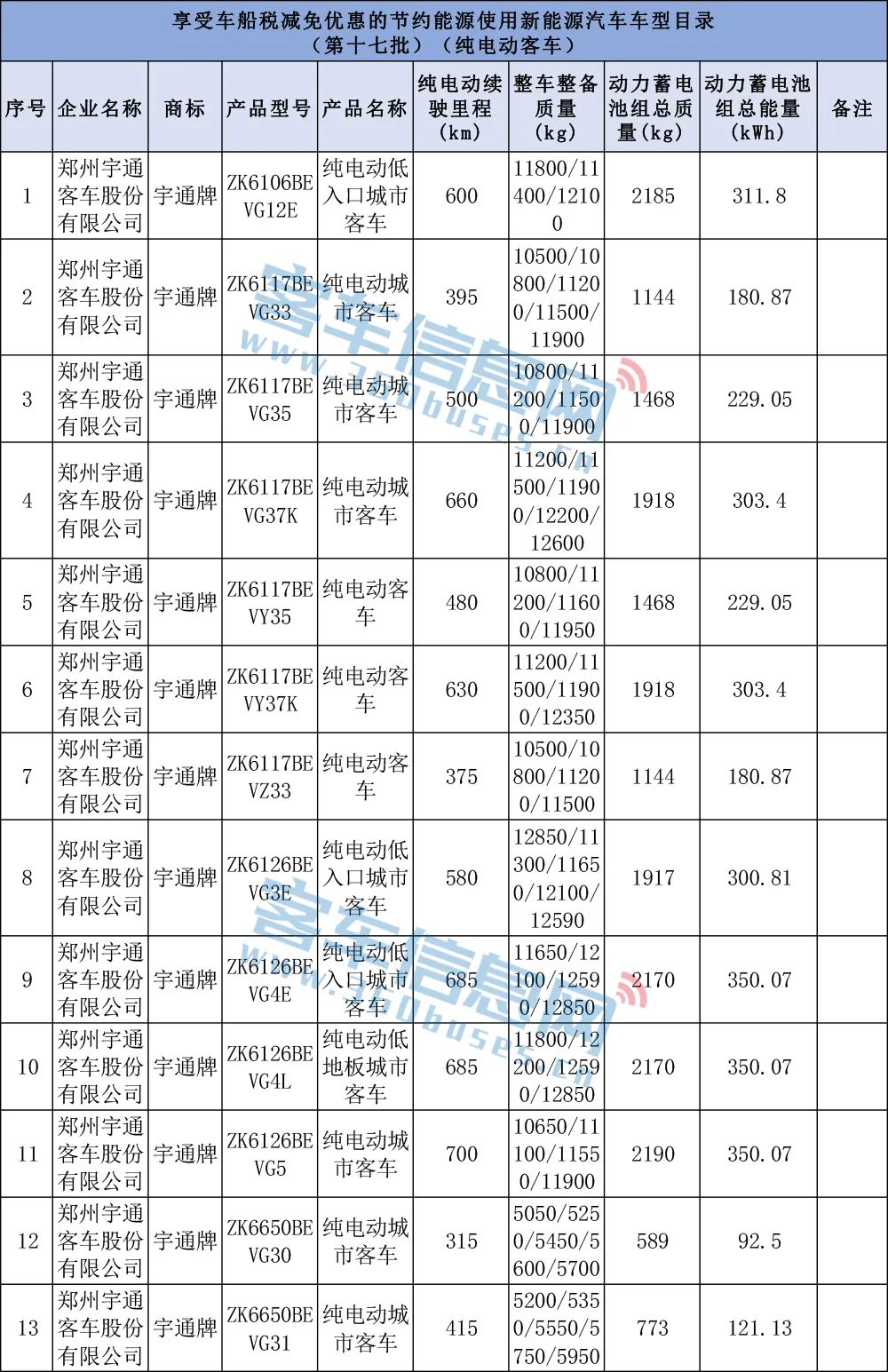 宇通远程开沃居前三！第17批车船税减免车型目录含85款客车(图3)