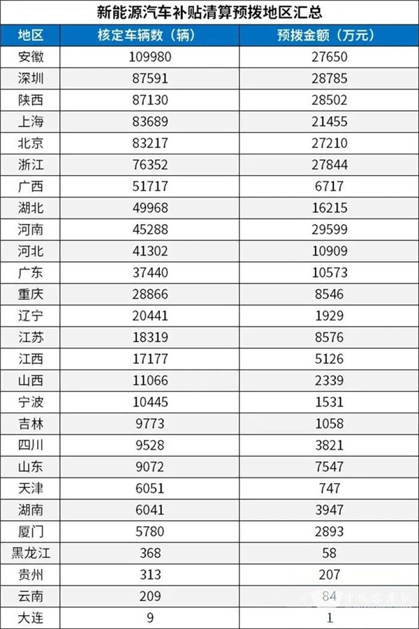 每个车企拨多少？财政部下达2020年新能源汽车补贴资金预算(图3)