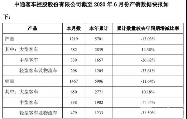 数据看客车|中通上半年销车近6000辆 大客增长超10%(图1)