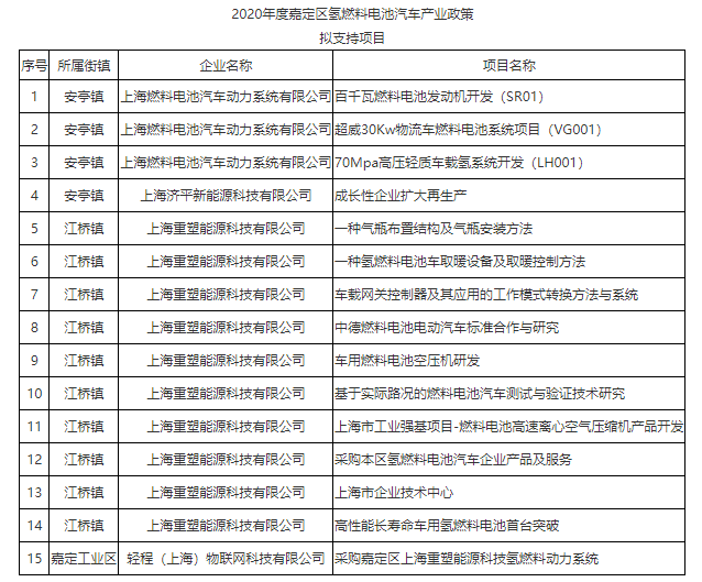 总计1556万元！上海嘉定补贴支持重塑、上燃等4企业15个燃料电池项目(图2)