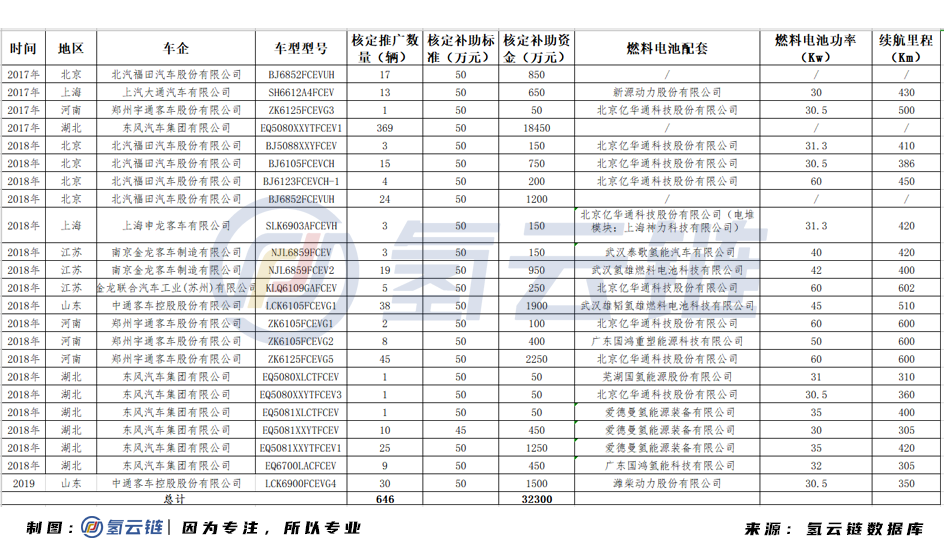 总计646辆，补贴3.23亿元！工信部公示FCEV补贴名单