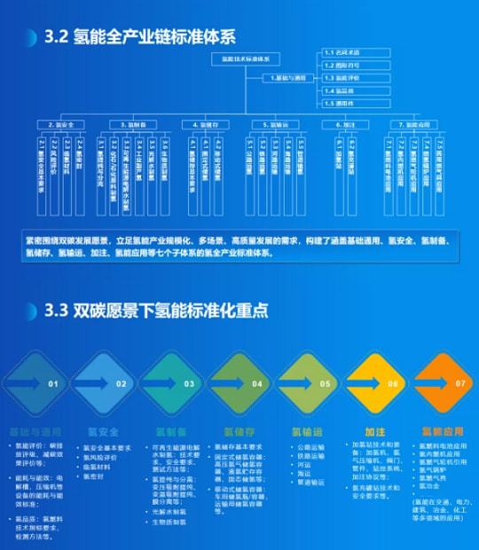 《氢能产业标准化白皮书》正式发布(图6)