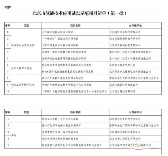 稳力、新研、中石化等上榜！《北京市氢能技术应用试点示范项目清单（第一批）》发布(图1)