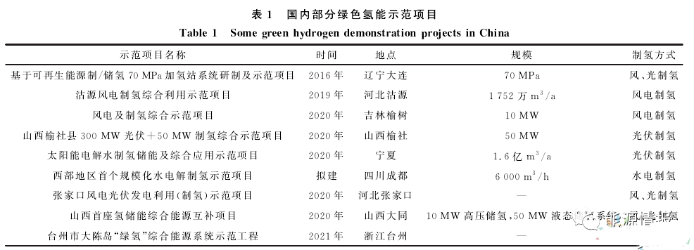 新能源 | 绿色氢能技术现状与发展趋势(图1)