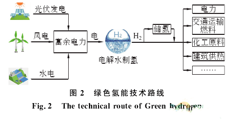 新能源 | 绿色氢能技术现状与发展趋势(图3)