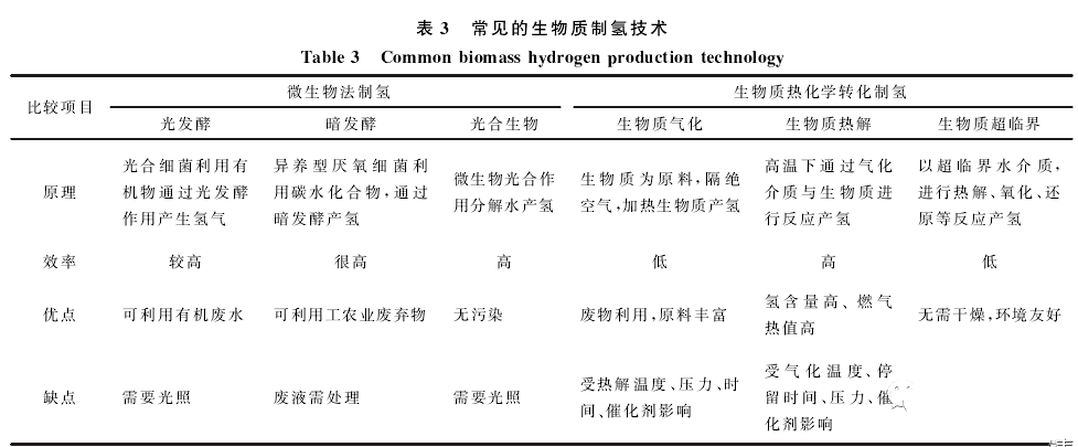 新能源 | 绿色氢能技术现状与发展趋势(图5)