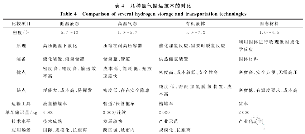 新能源 | 绿色氢能技术现状与发展趋势(图6)