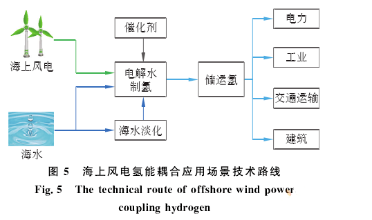 新能源 | 绿色氢能技术现状与发展趋势(图9)
