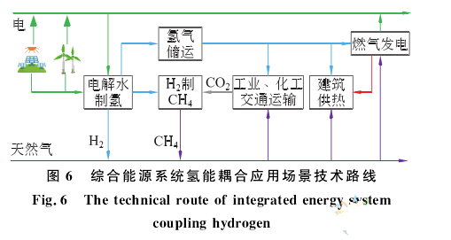 新能源 | 绿色氢能技术现状与发展趋势(图10)