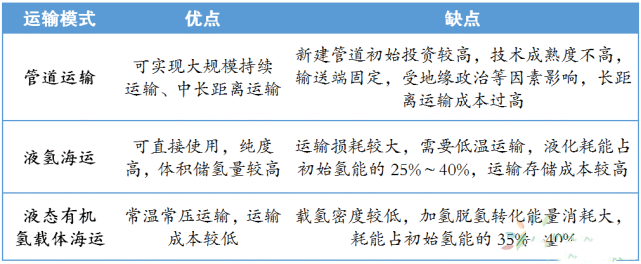 全球氢能产业发展新动向及趋势分析(图4)