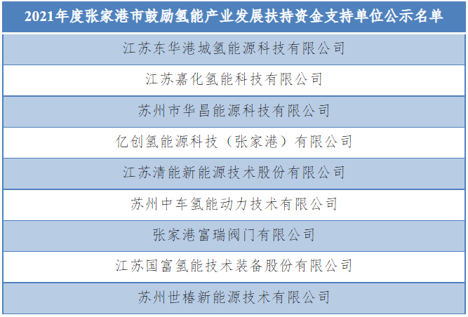 共9家氢能企业！江苏张家港2021年度首批氢能产业扶持单位公布(图1)