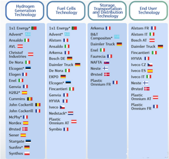 52亿欧元！欧盟再为氢能项目提供重金支持(图1)