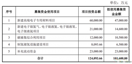 为了碳捕集、制氢储氢等设施建设，这家公司募集资金10.16亿元！！(图1)