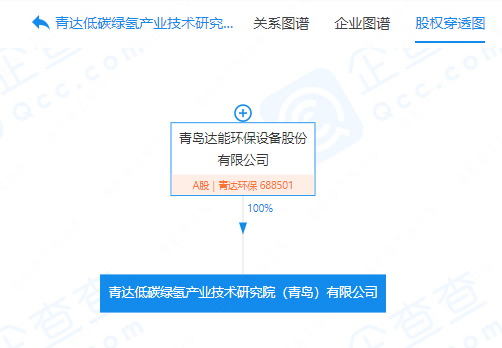 注资2000万元！青达低碳绿氢产业技术研究院（青岛）有限公司成立(图1)