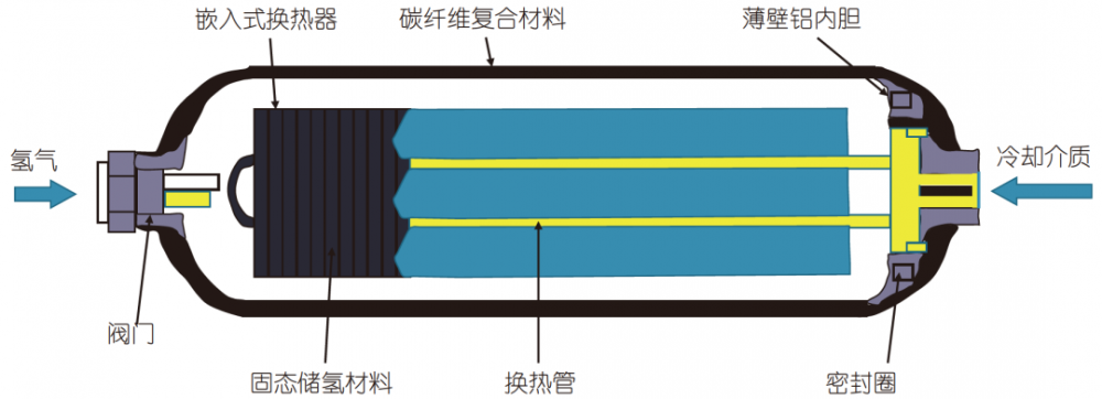 最贵输氢11美元/公斤！氢气运输成本全在这儿！(图4)