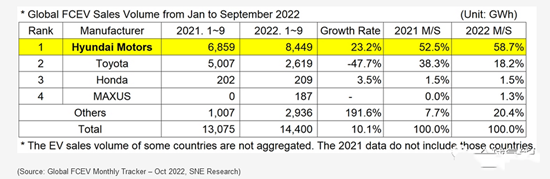 SNE Research：今年前三季度现代氢能汽车销量全球居首(图1)