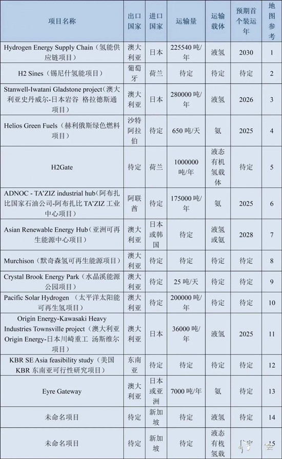 国际氢能贸易进展情况分析(图2)