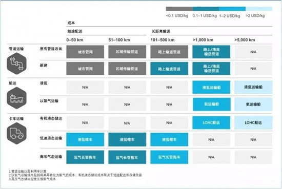 国际氢能贸易进展情况分析(图4)