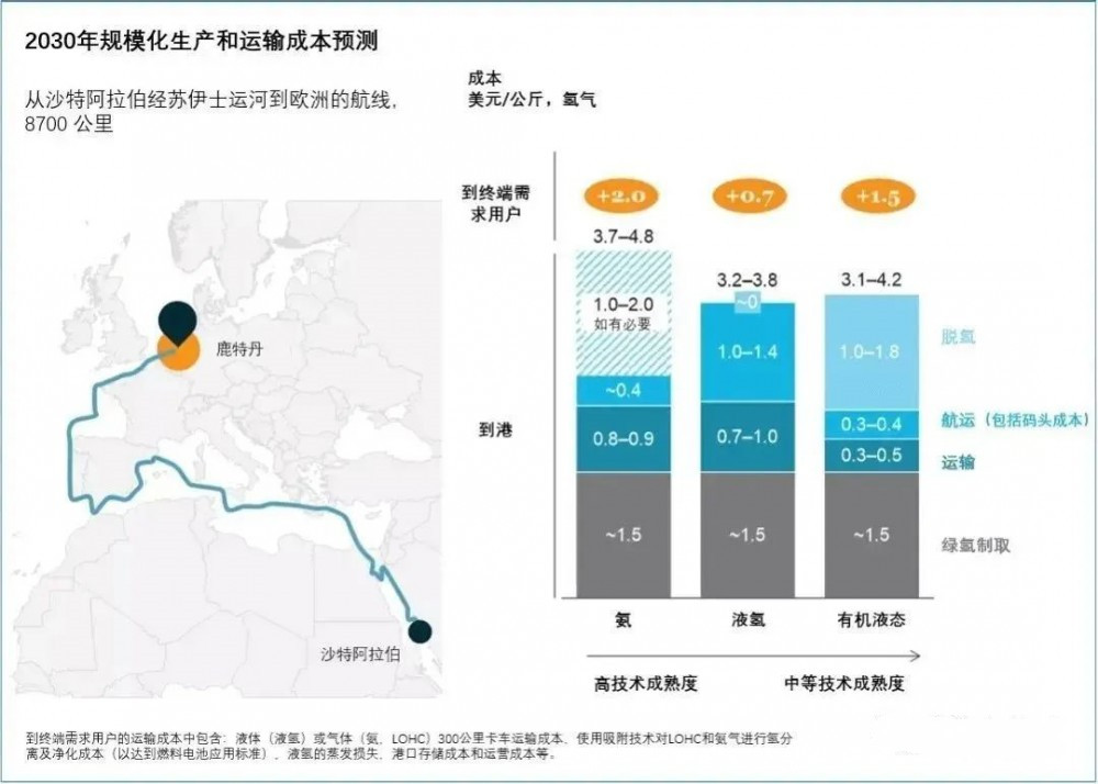 国际氢能贸易进展情况分析(图6)