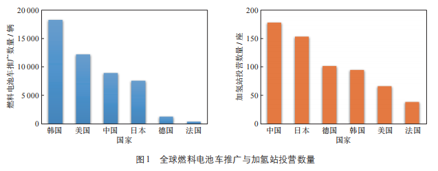 氫能在交通領(lǐng)域的應(yīng)用及燃料電池汽車成本分析(圖1)