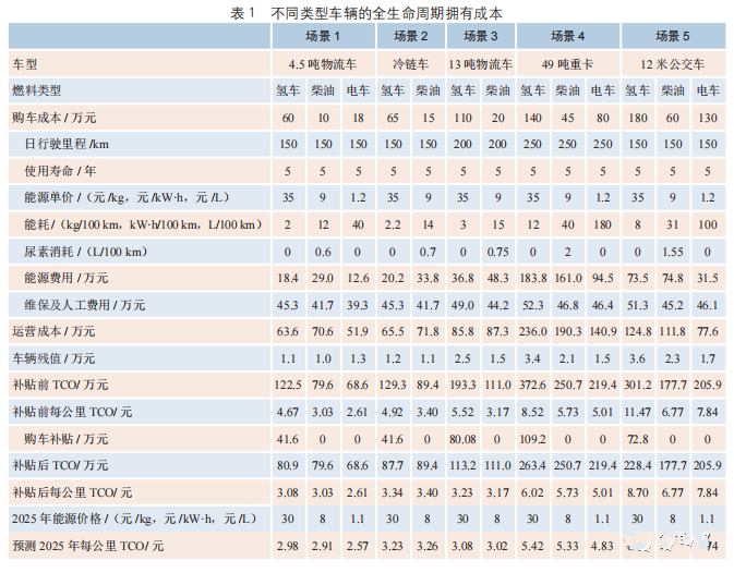 氫能在交通領(lǐng)域的應(yīng)用及燃料電池汽車成本分析(圖2)