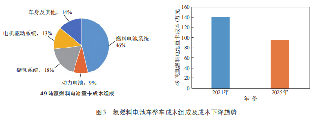 氫能在交通領(lǐng)域的應(yīng)用及燃料電池汽車成本分析(圖3)