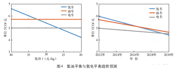 氫能在交通領(lǐng)域的應(yīng)用及燃料電池汽車成本分析(圖4)