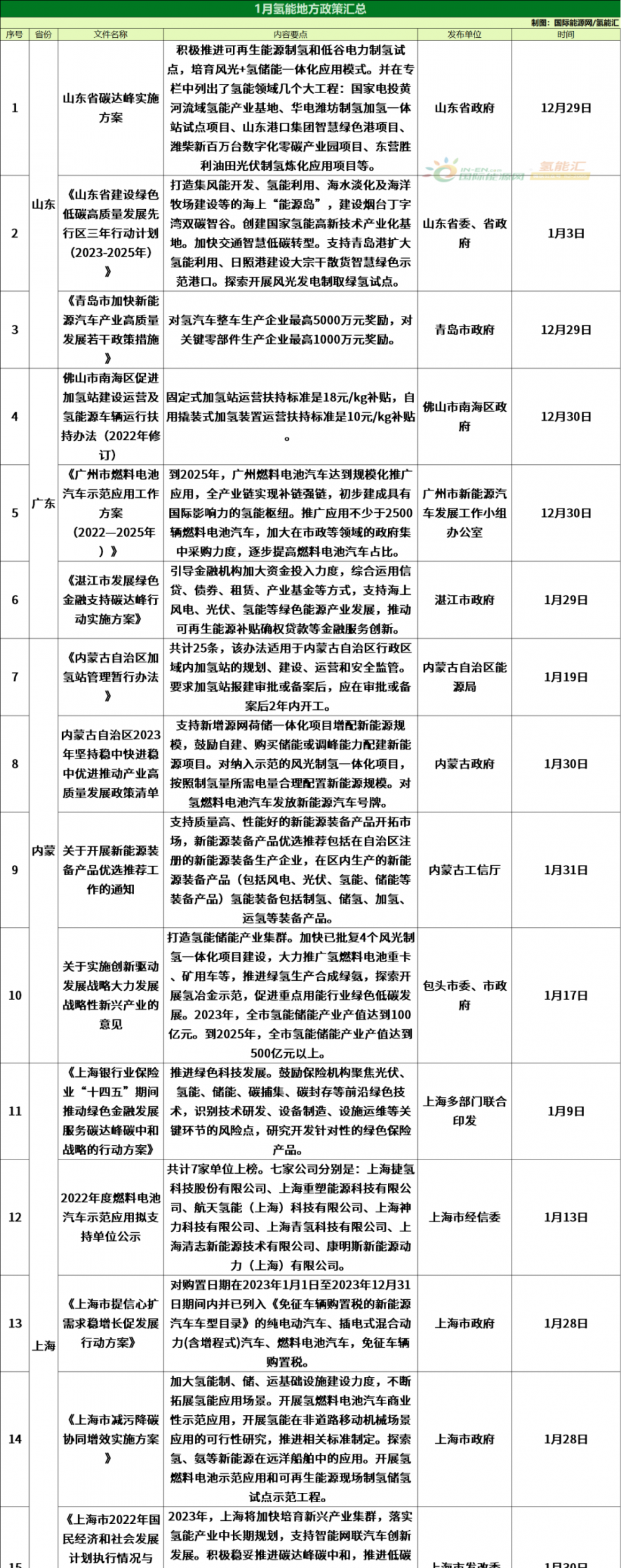 最高奖1亿！43项！2023年1月全国氢能政策精编发布！(图2)