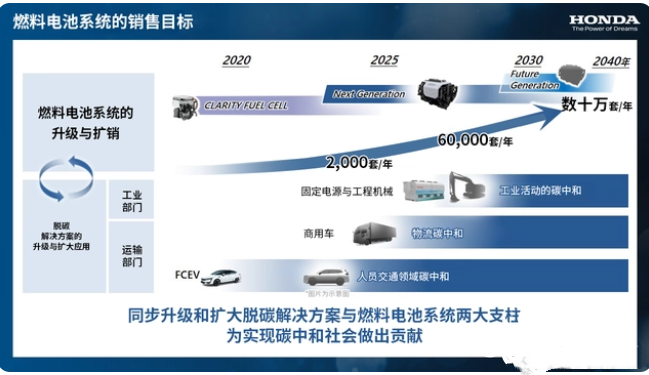 拓展氢能源事业 Honda发布氢能源事业战略(图3)