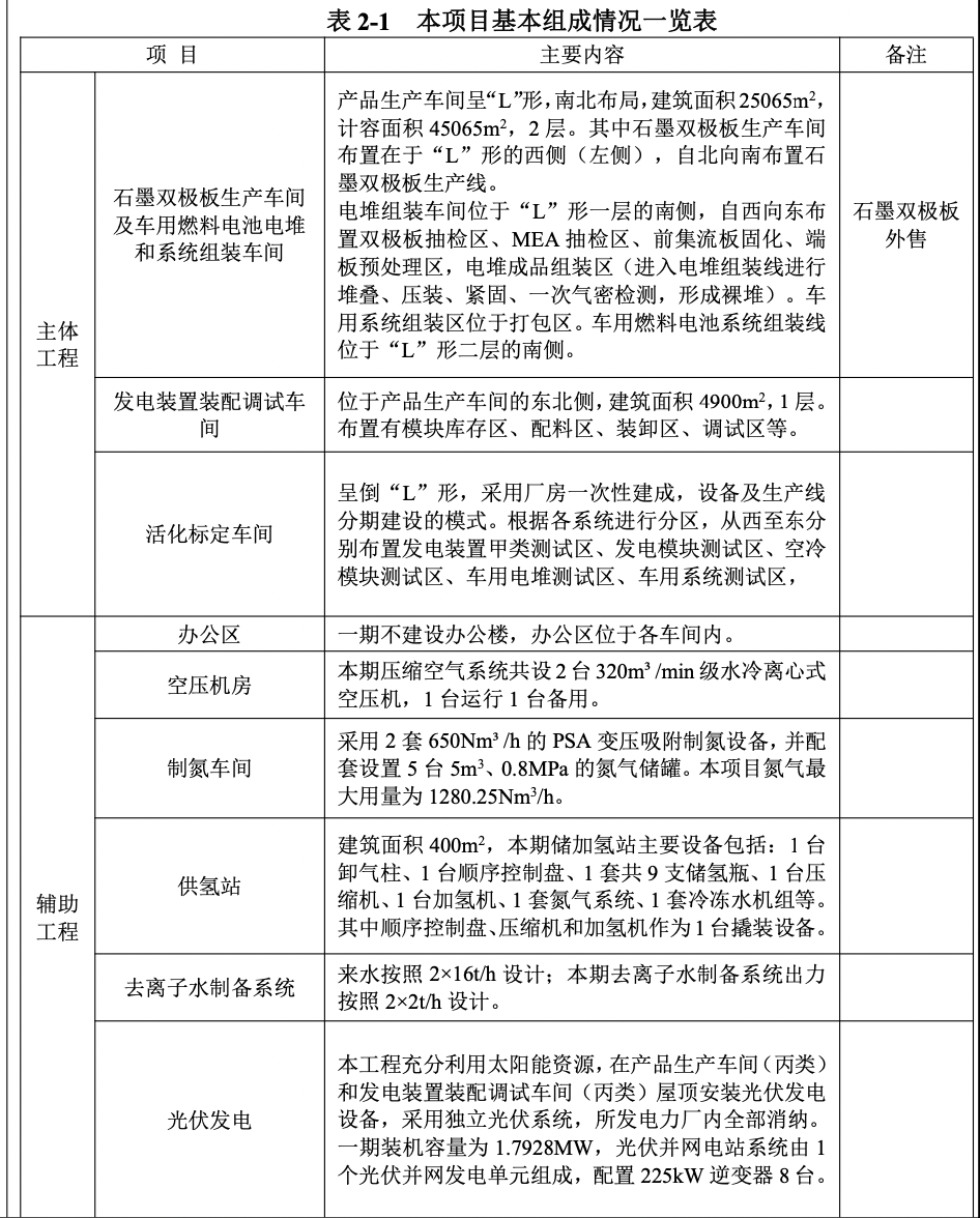 总投资100亿！国家电投黄河流域氢能项目新进展(图2)