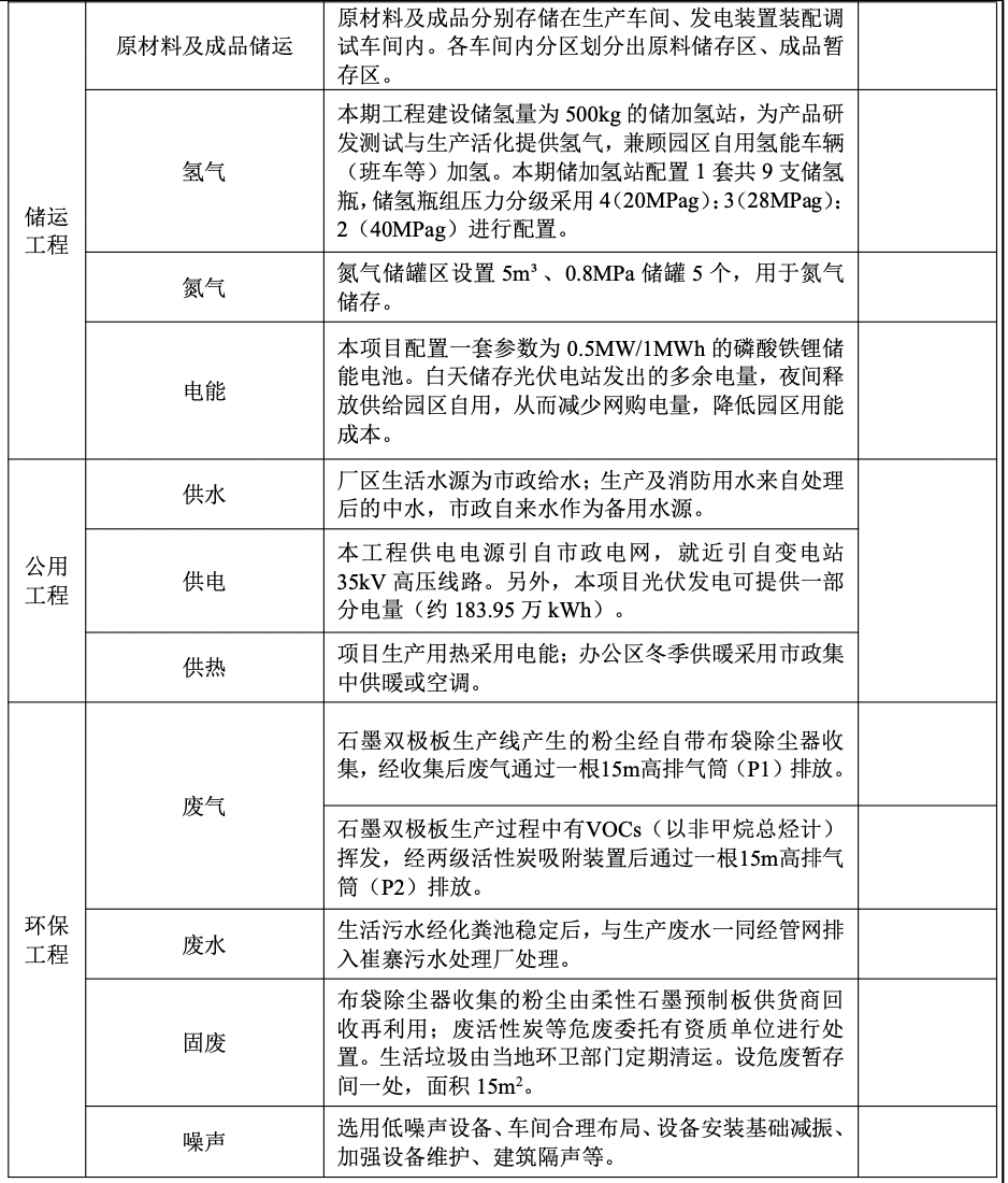 总投资100亿！国家电投黄河流域氢能项目新进展(图3)