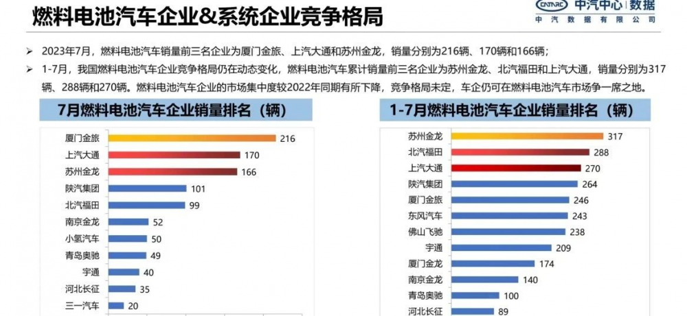 1-7月燃料電池汽車銷量出爐，金旅第一！(圖1)