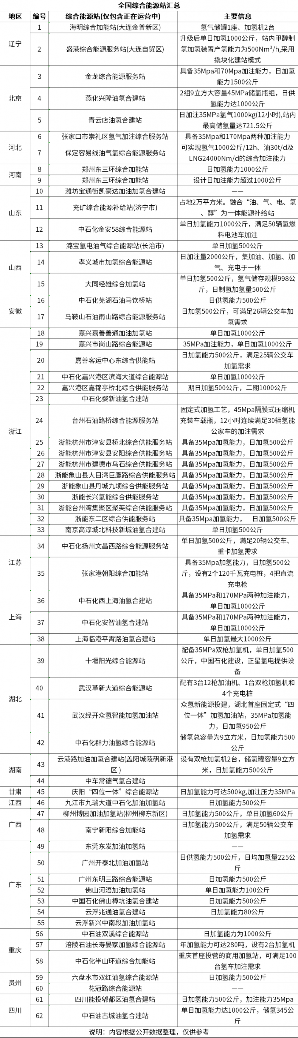 62個綜合能源站！加氫站突圍新方向(圖2)