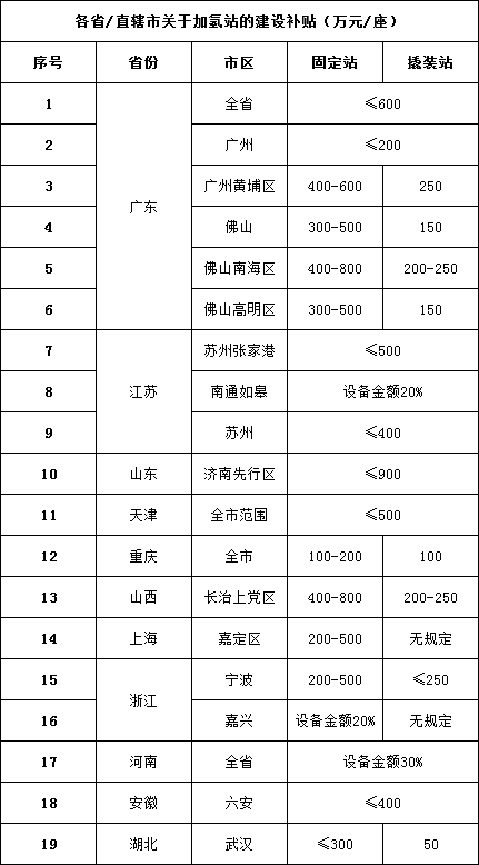 62個綜合能源站！加氫站突圍新方向(圖3)