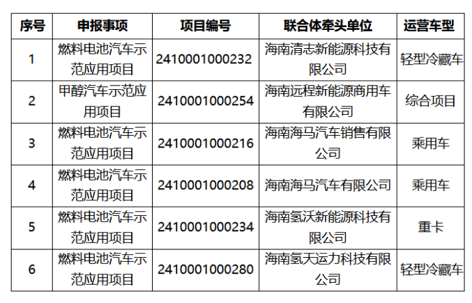 清能股份、氢蓝时代、海马汽车、吉利远程等入围海南首批燃料电池汽车示范名单(图2)