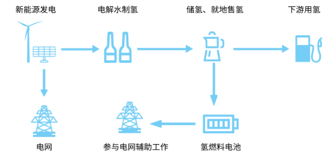 电-氢-电储能转化效率知多少(图1)