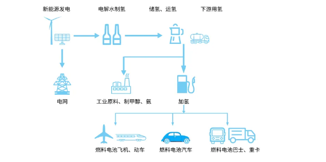 电-氢-电储能转化效率知多少(图2)