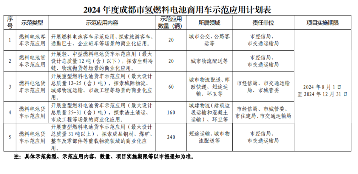 成都发文 全方位支持氢能商用车发展(图2)