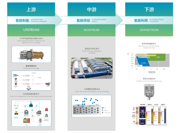 中国能建氢能公司：双翼齐飞构建能建特色氢能产业体系(图2)