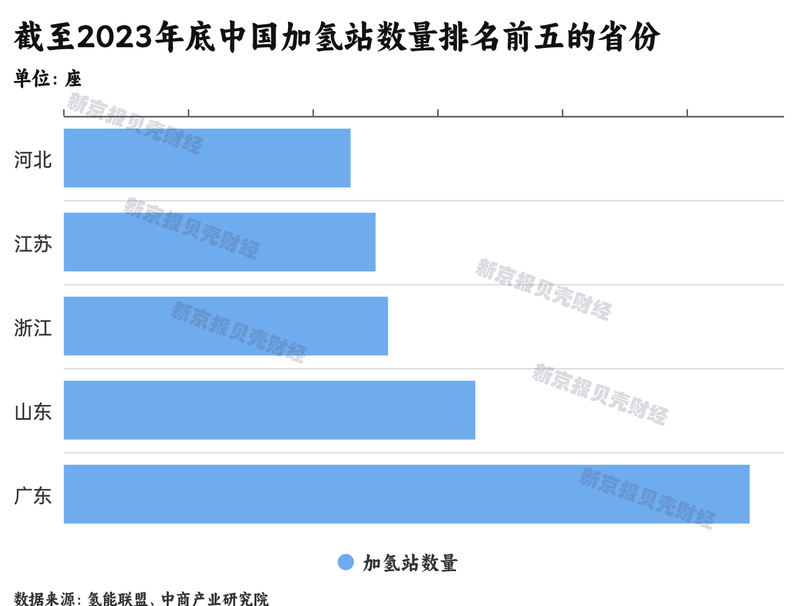 氢燃料电池汽车困局调查：年销不足万辆，加氢站成本高利用率低(图5)