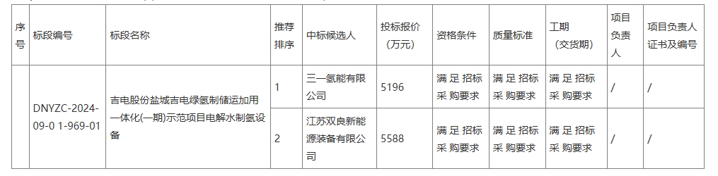 三一氢能预中标8套1000Nm³/h制氢设备集采(图1)