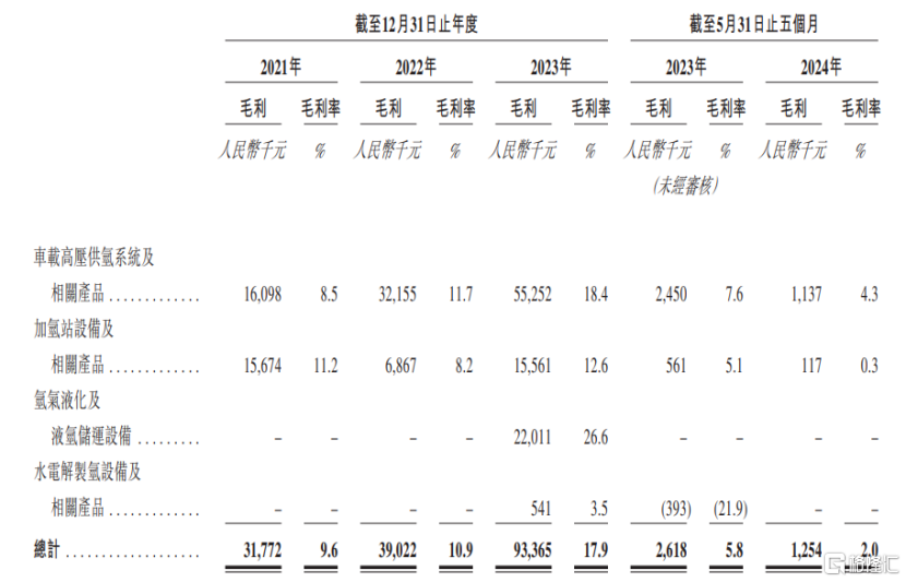 股价涨超22%！国富氢能港股上市，业绩持续亏损(图1)