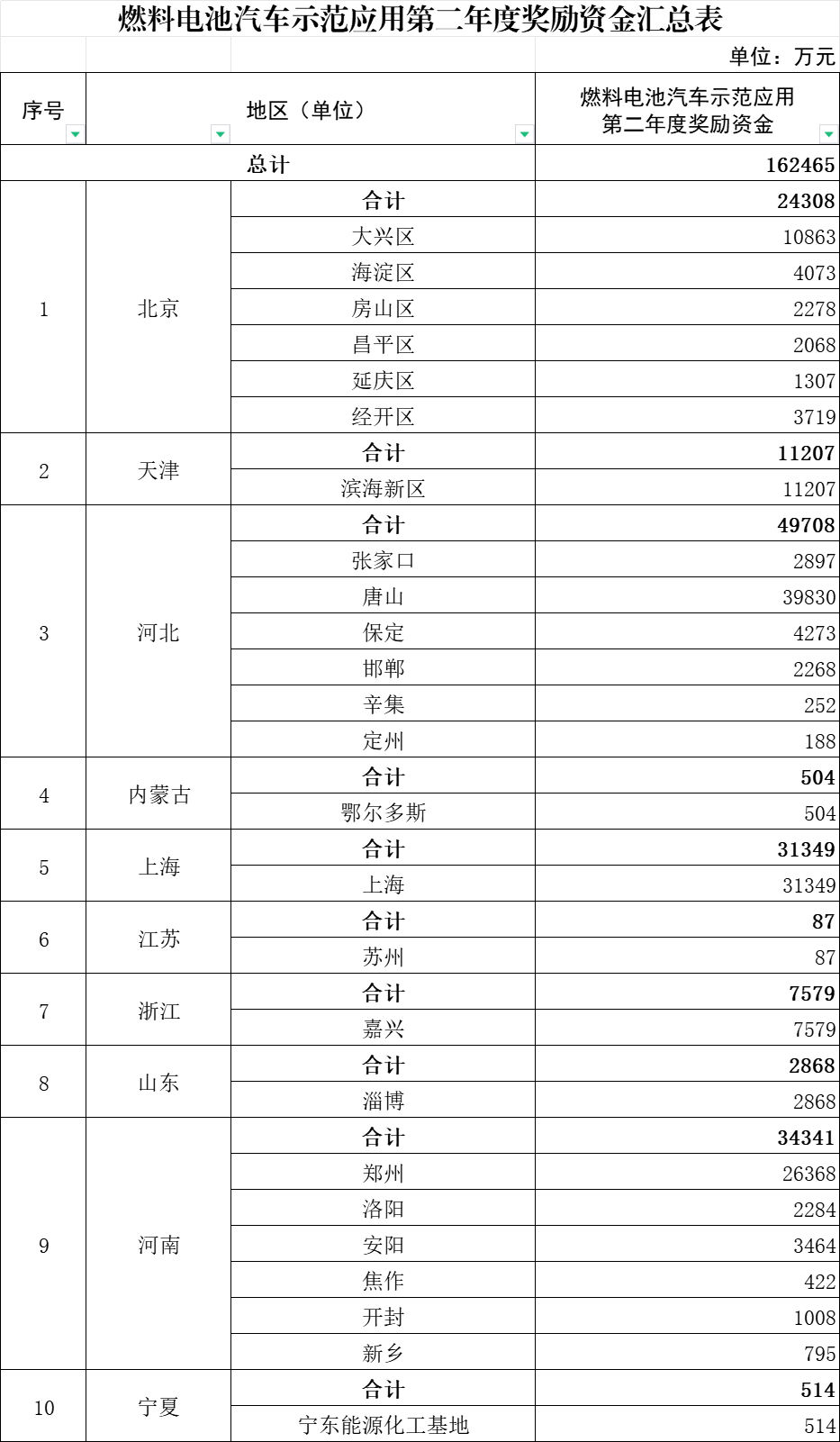 16.25億！財政部下達2025年氫燃料電池汽車示范群應用獎勵資金(圖1)